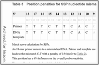 Table 3. Position penalties for SSP nucleotide mismatches.
