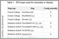 Table 1. STS maps used for assembly or display.