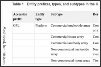 Table 1. Entity prefixes, types, and subtypes in the GEO database.