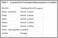 Table 1. A partial list of corresponding programs in traditional BLAST and the new BLAST+.