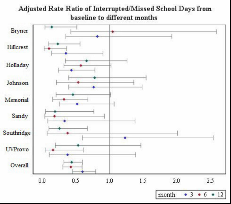 Figure 18. Change in Interrupted/Missed School Days Between Different Follow-ups and Baseline, and by Clinic.
