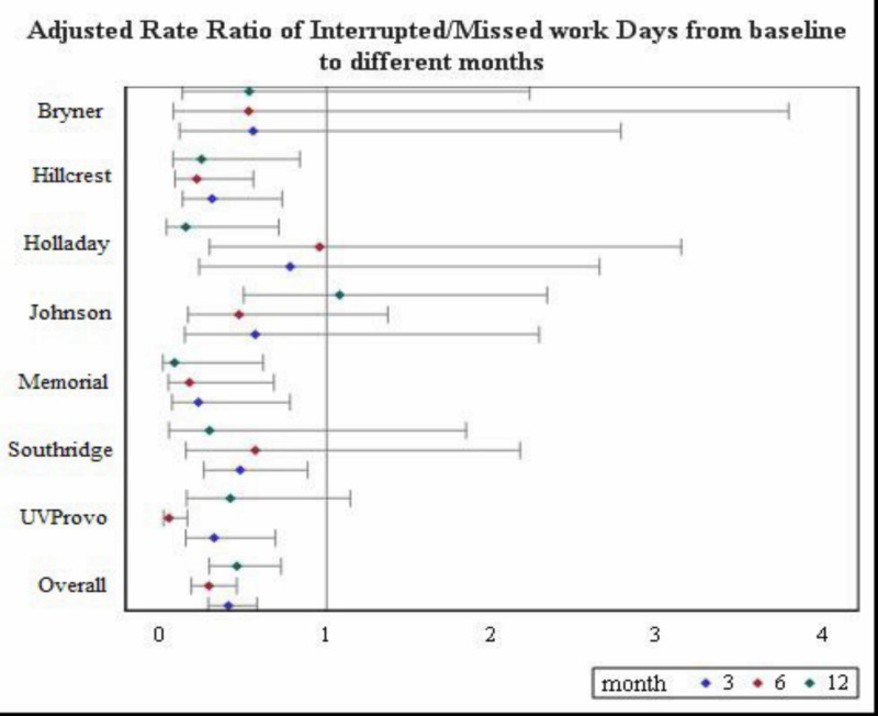 Figure 20. Change in Interrupted/Missed Workdays Between Different Follow-ups and Baseline, and by Clinic.