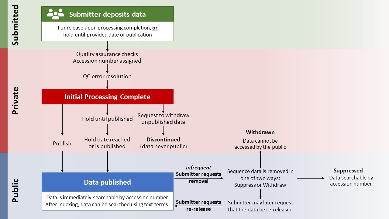 A chart describing the directional flow of data through the data status categories: Submitted, Private, and Public, Discontinued, Withdrawn, and Suppressed.